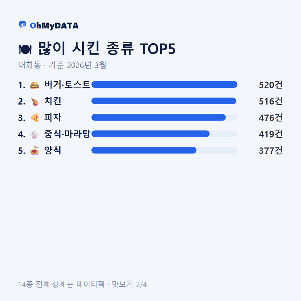 대화동 맛보기 2/4