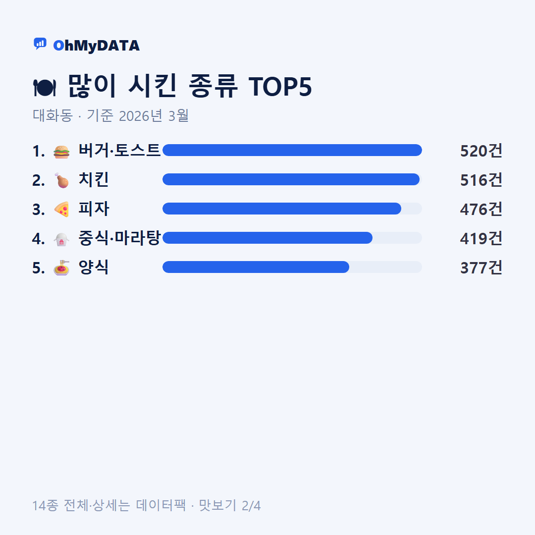 대화동 맛보기 2/4