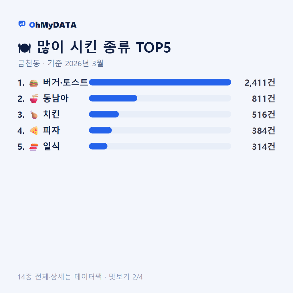 금천동 맛보기 2/4