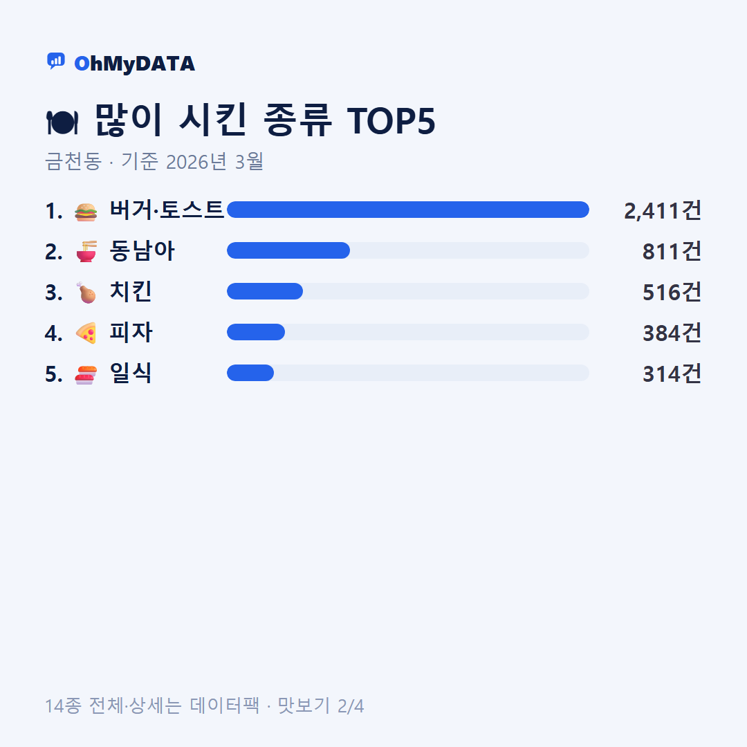 금천동 맛보기 2/4