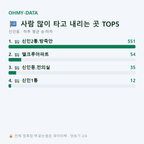 신인동 맛보기
