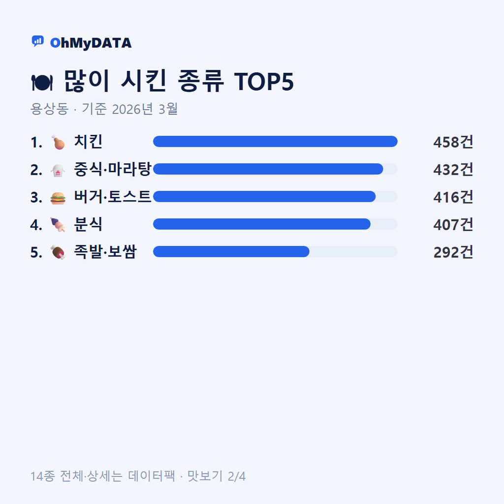 용상동 맛보기 2/4