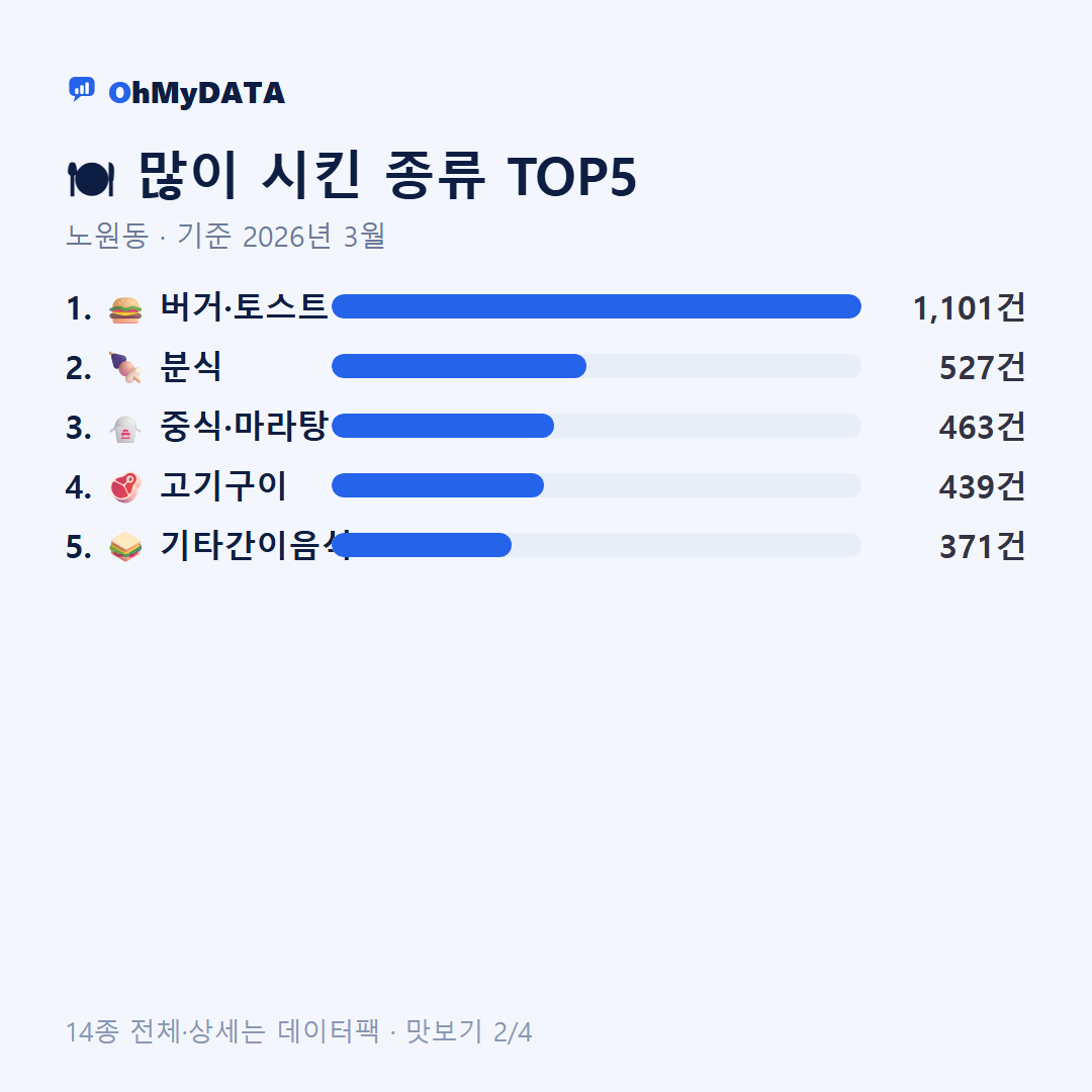 노원동 맛보기 2/4