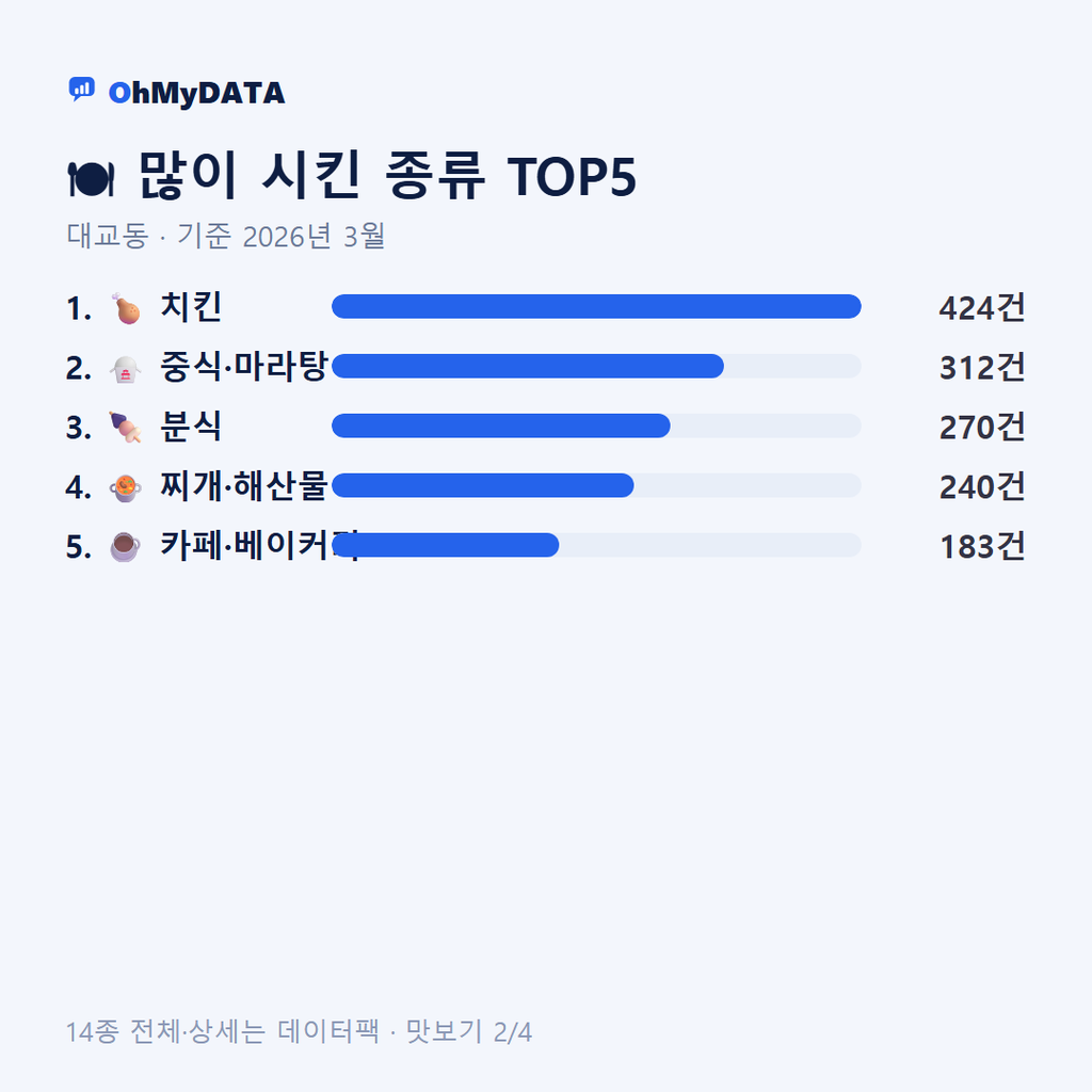 대교동 맛보기 2/4