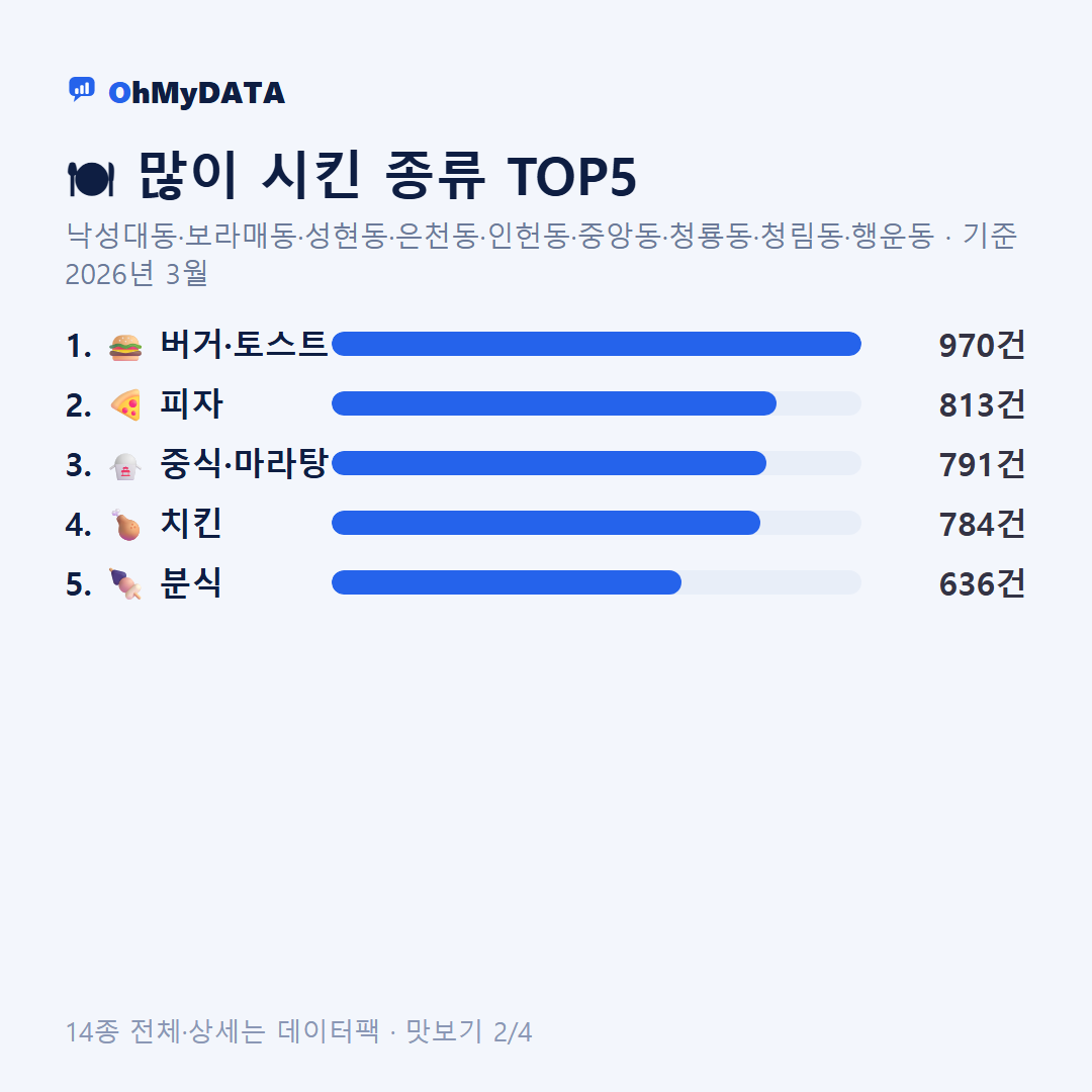 낙성대동·보라매동·성현동·은천동·인헌동·중앙동·청룡동·청림동·행운동 맛보기 2/4
