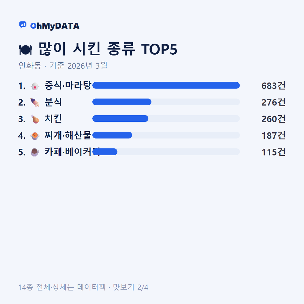 인화동 맛보기 2/4