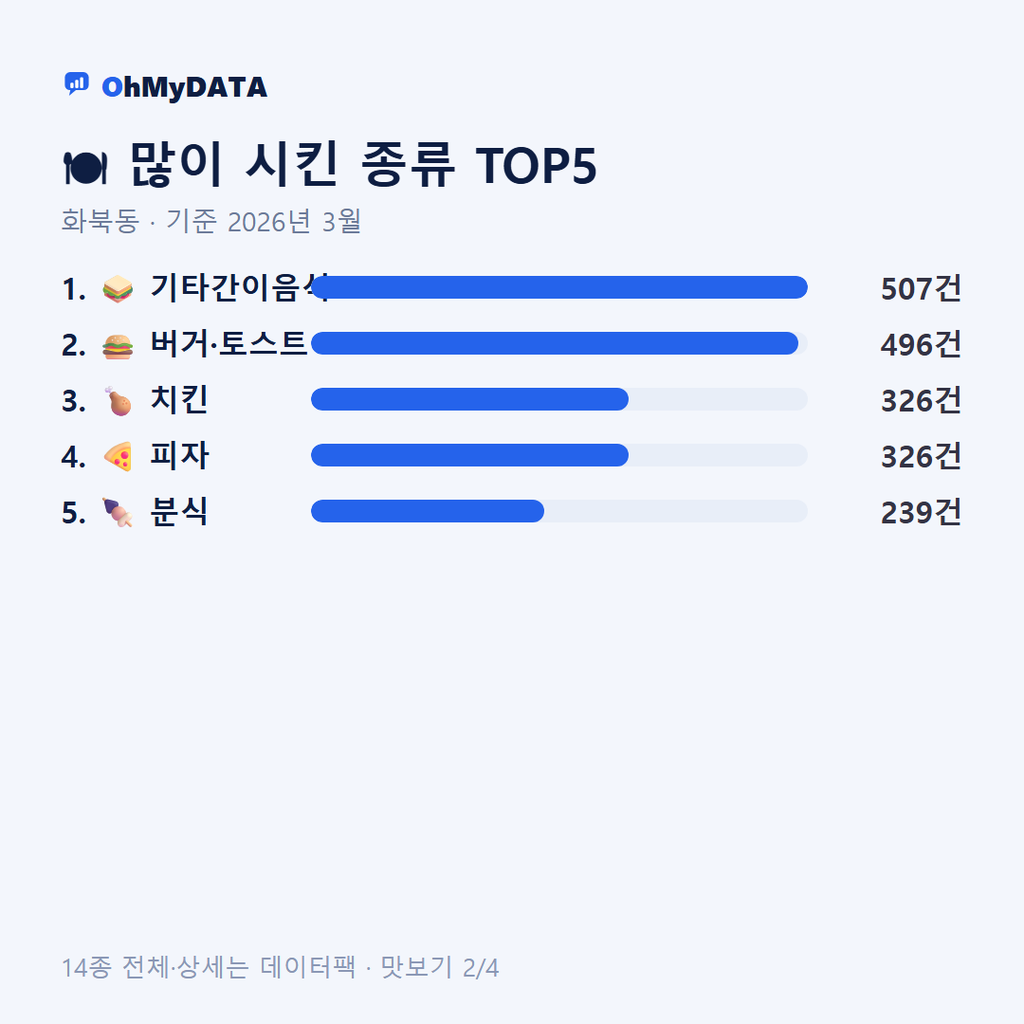 화북동 맛보기 2/4