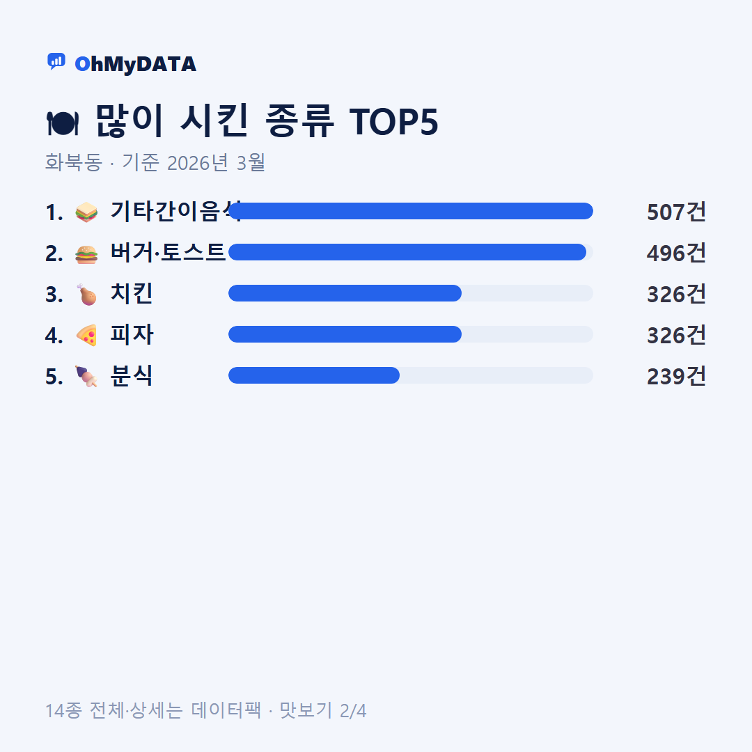 화북동 맛보기 2/4