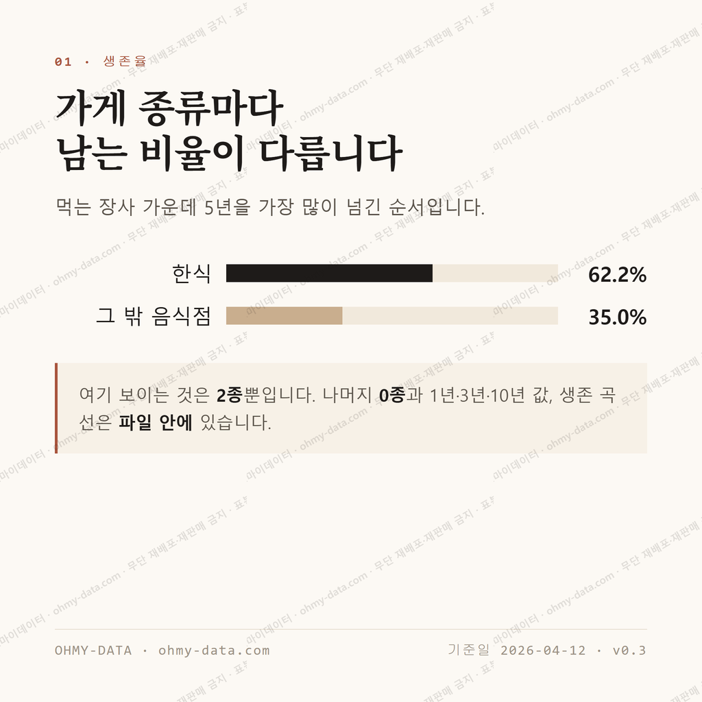 봉평동 맛보기 2
