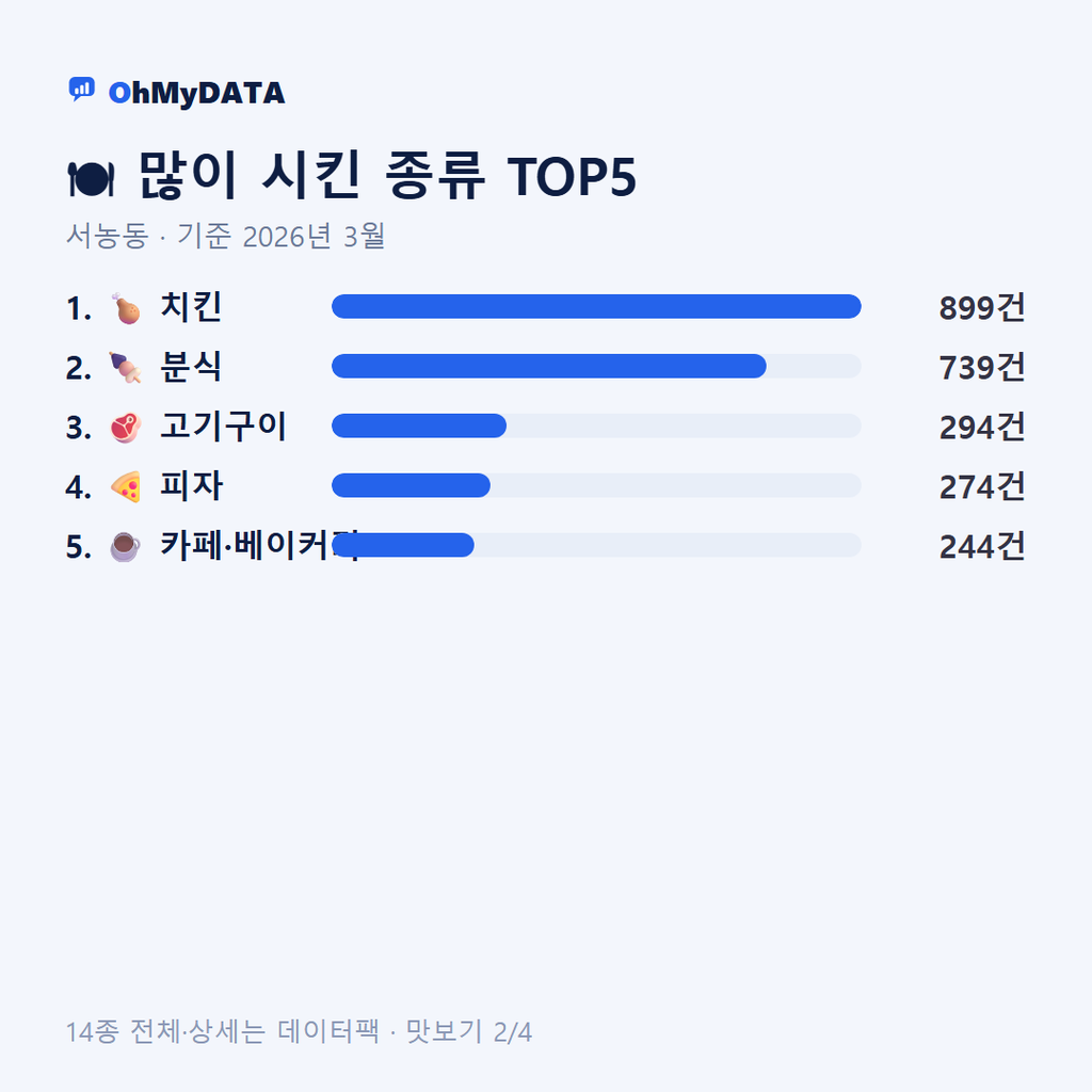 서농동 맛보기 2/4