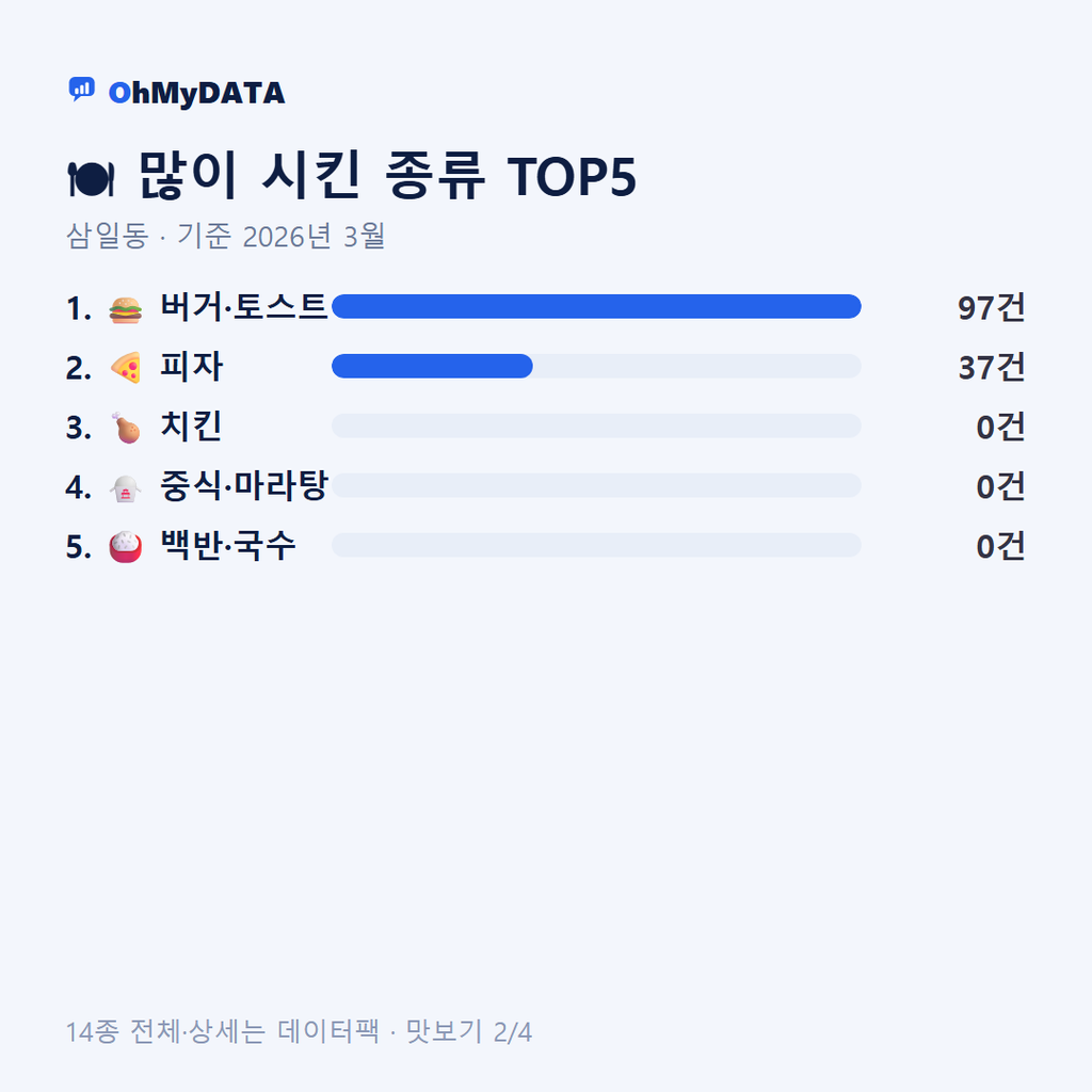 삼일동 맛보기 2/4