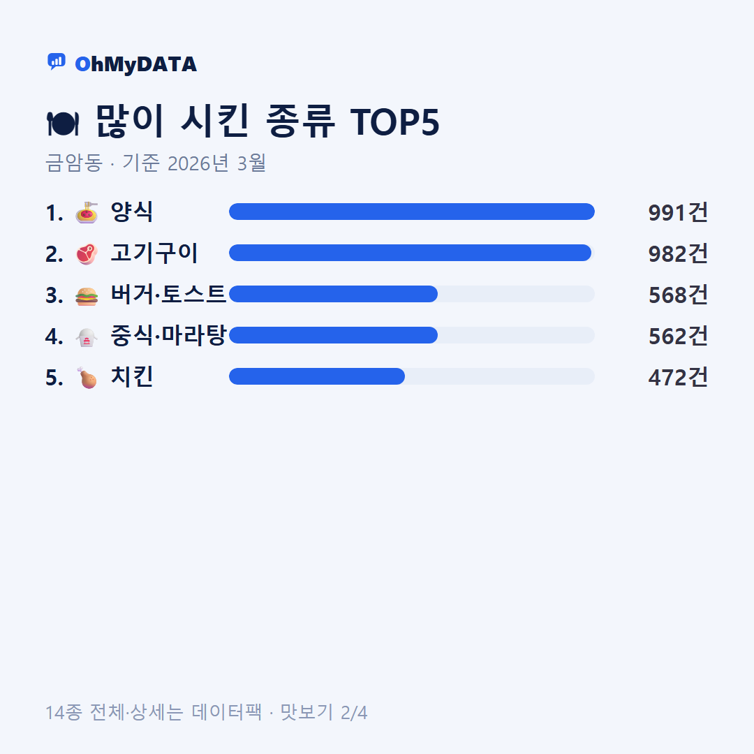 금암동 맛보기 2/4