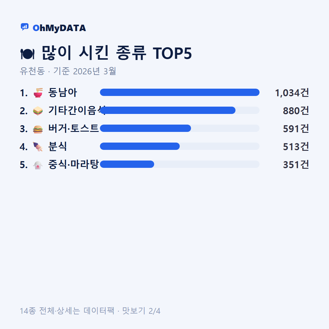 유천동 맛보기 2/4