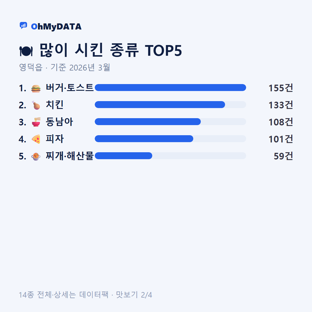 영덕읍 맛보기 2/4