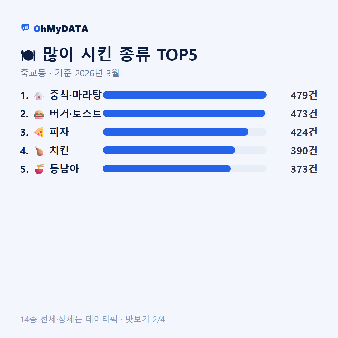 죽교동 맛보기 2/4