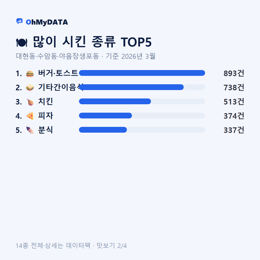 대현동·수암동·야음장생포동 맛보기 2/4