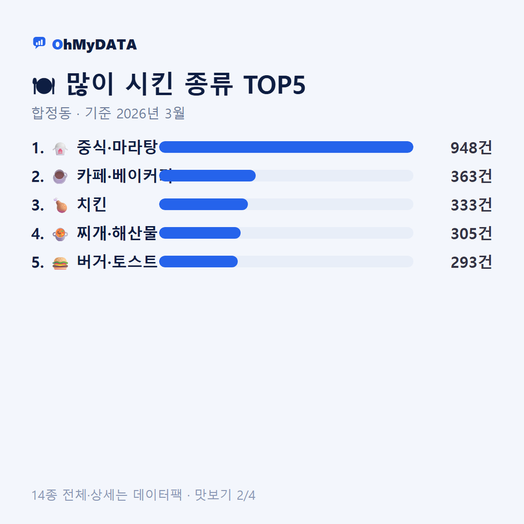 합정동 맛보기 2/4