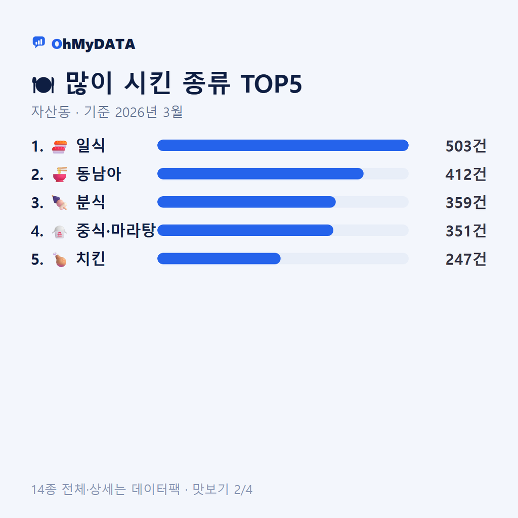 자산동 맛보기 2/4