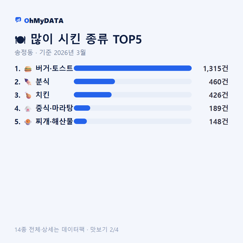 송정동 맛보기 2/4