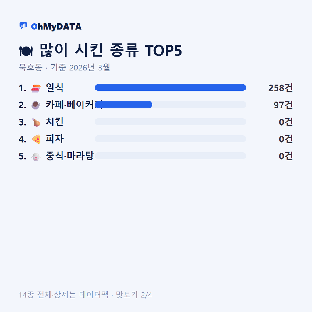 묵호동 맛보기 2/4