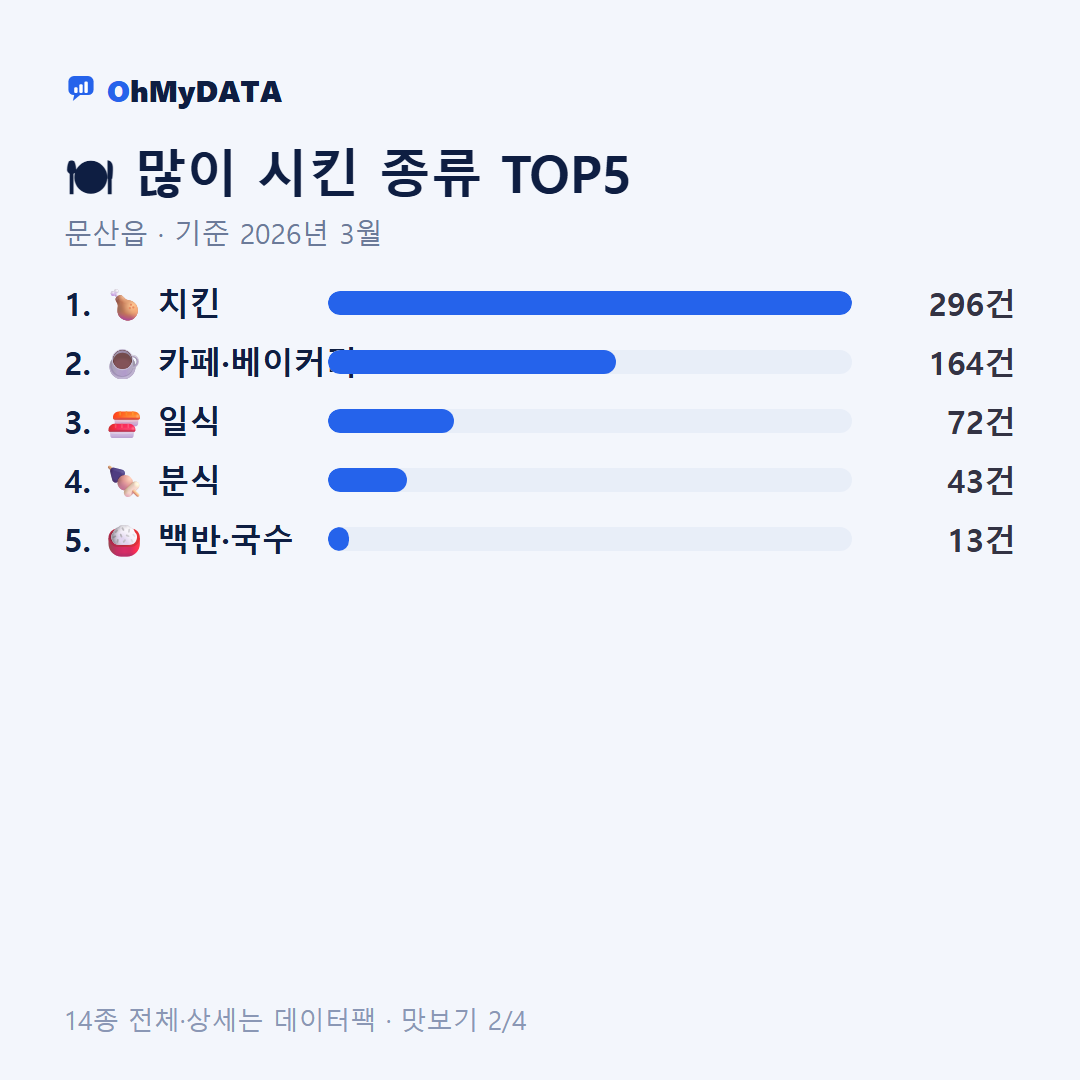 문산읍 맛보기 2/4