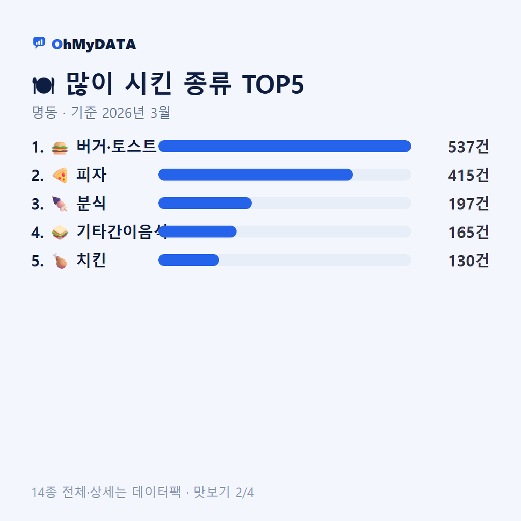 명동 맛보기 2/4
