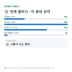 노서동 맛보기
