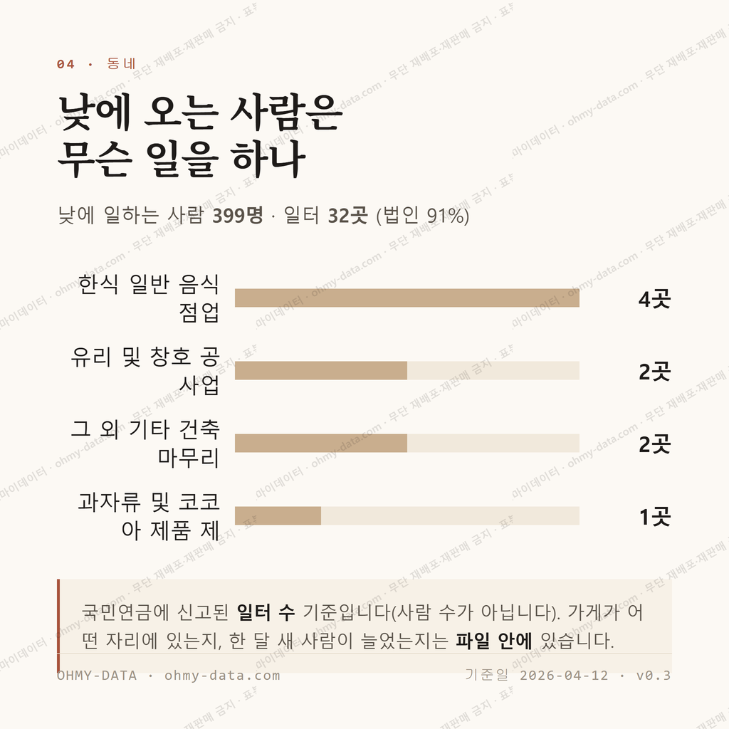 원당동 맛보기 3