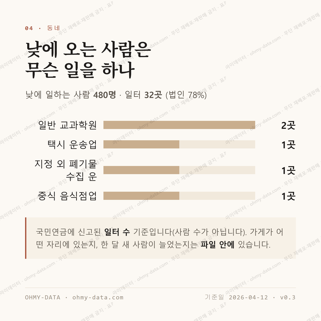 유천동 맛보기 3