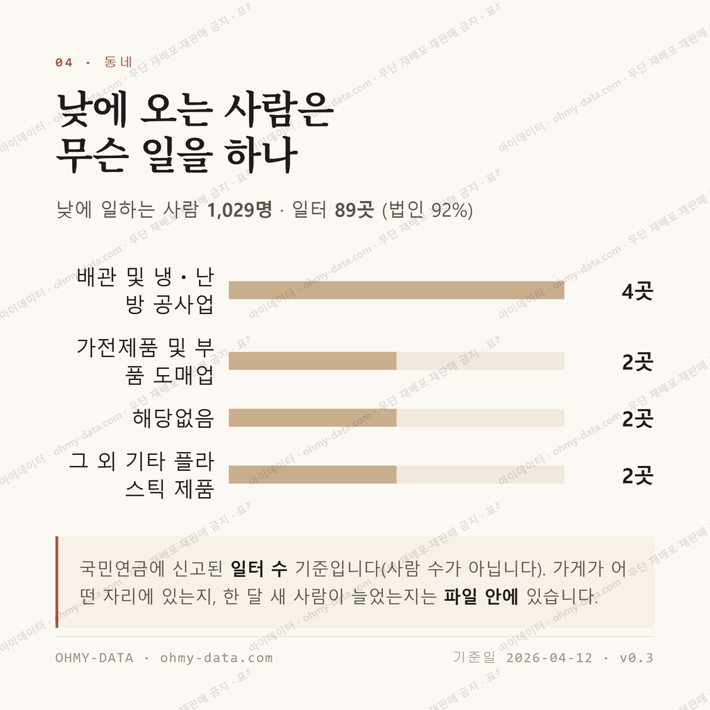 용두동 맛보기 3