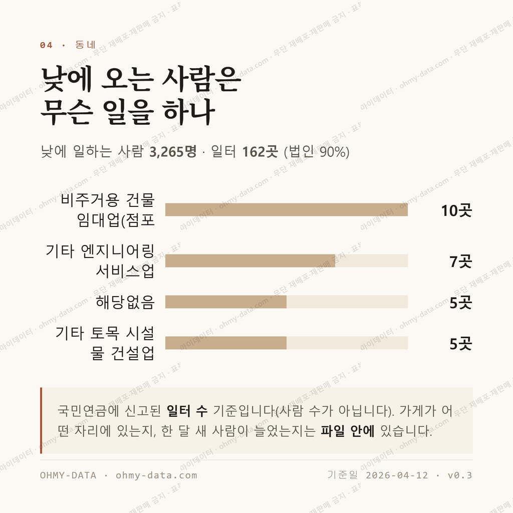 송정동 맛보기 3