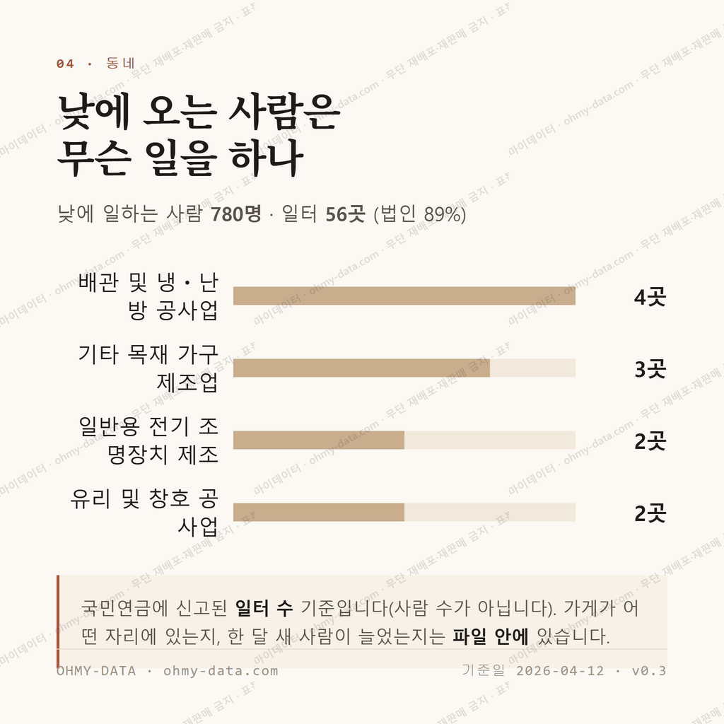 율정동 맛보기 3