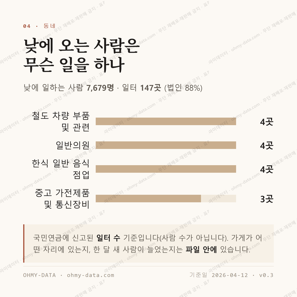 대원동 맛보기 3