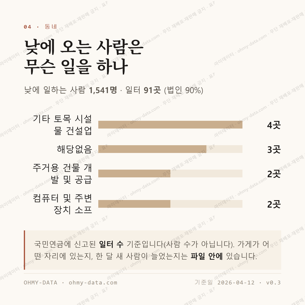 문수동 맛보기 3