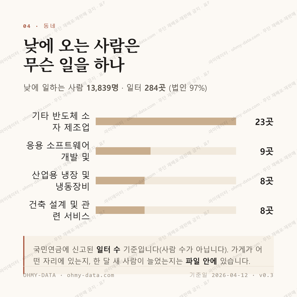 송정동 맛보기 3