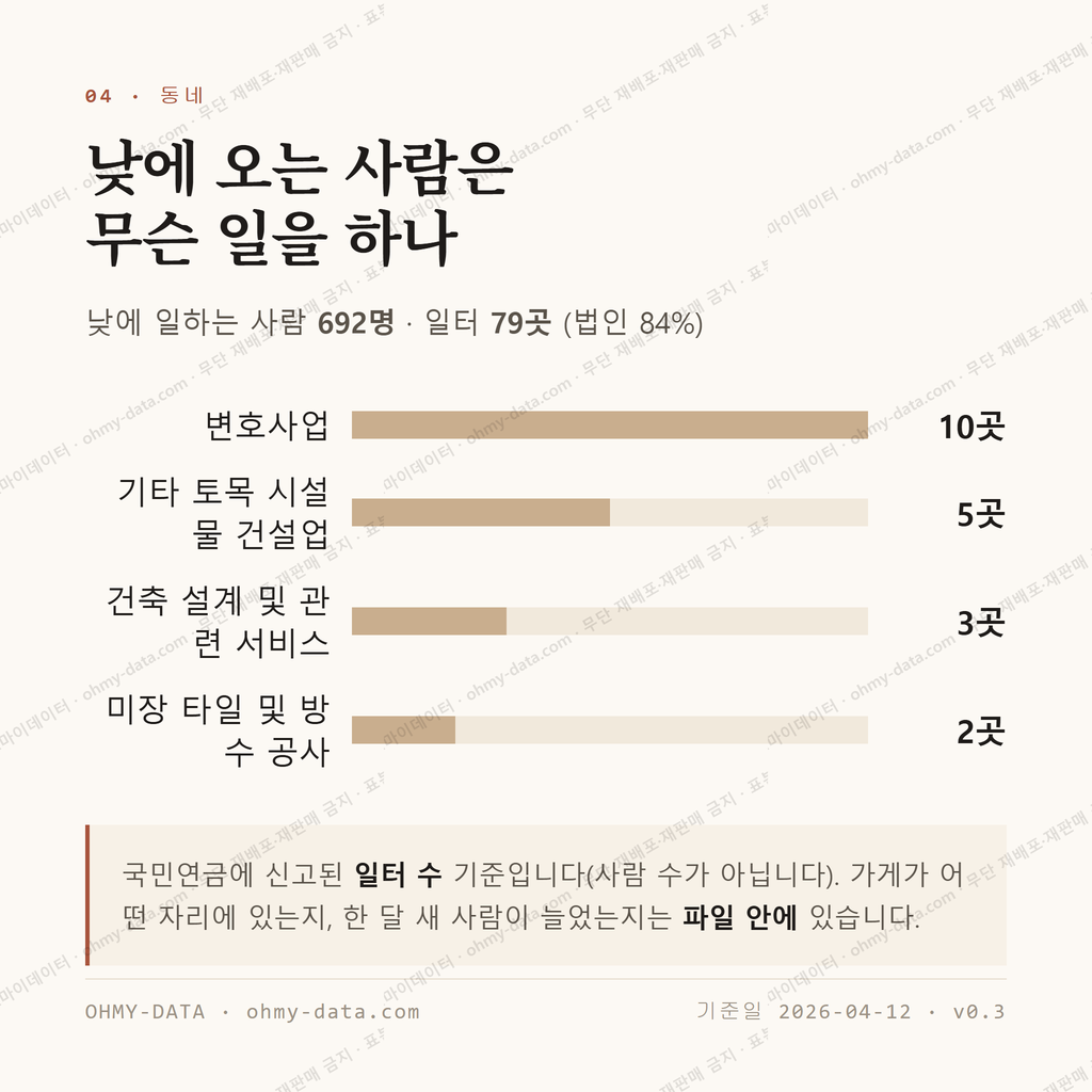 왕지동 맛보기 3