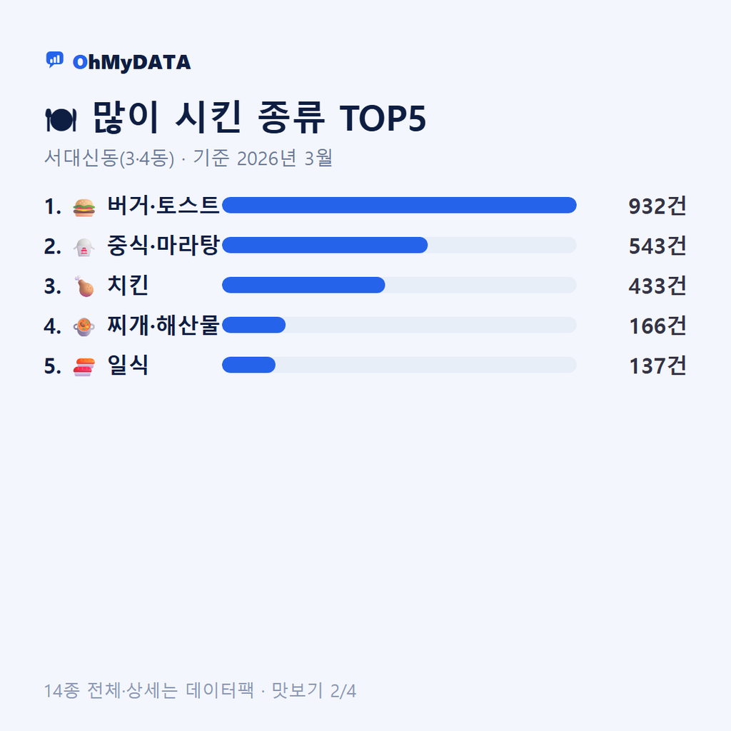 서대신동(3·4동) 맛보기 2/4