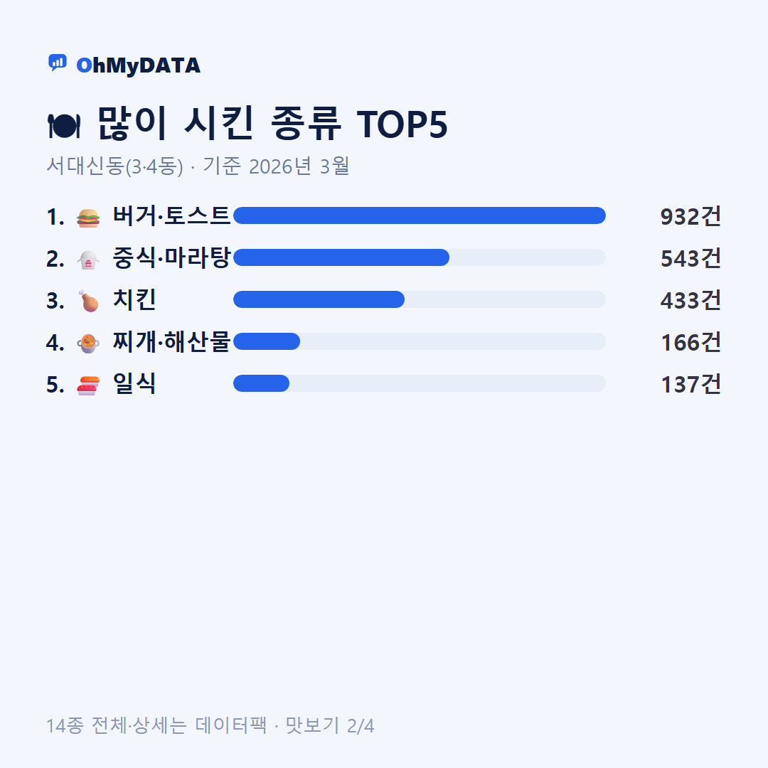 서대신동(3·4동) 맛보기 2/4