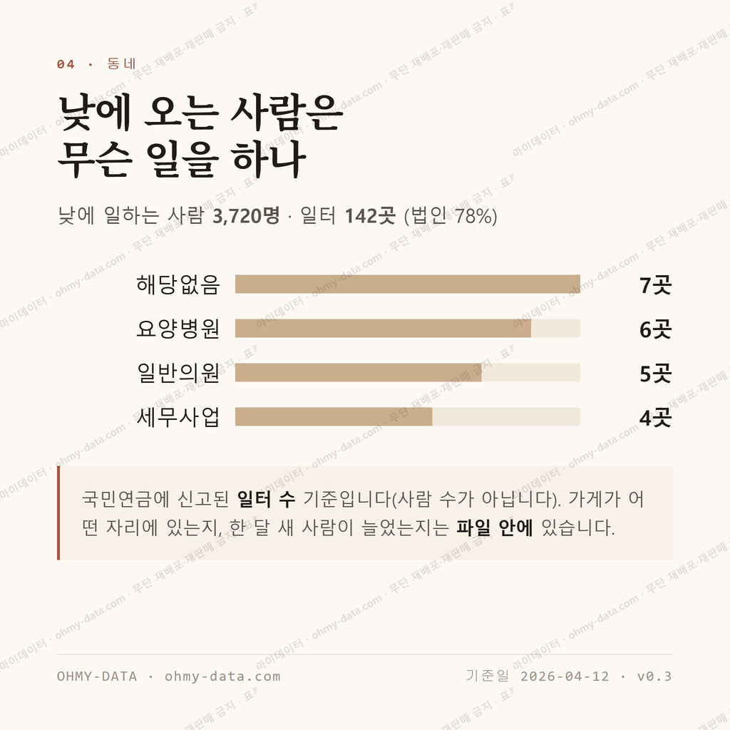 내당동 맛보기 3