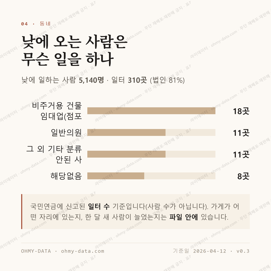 비전동 맛보기 3