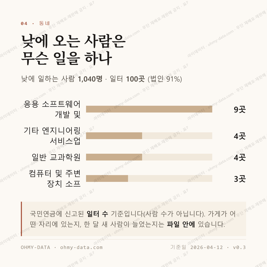 반석동 맛보기 3
