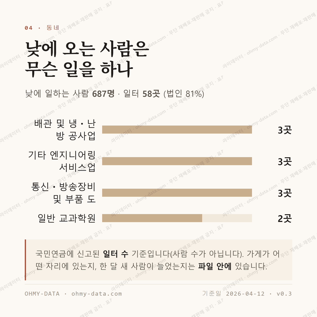 대방동 맛보기 3