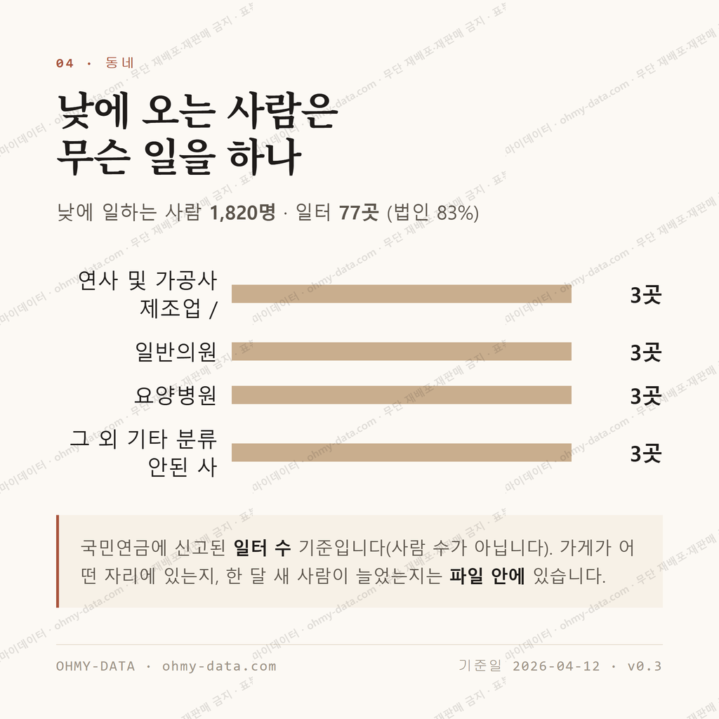 서동 맛보기 3