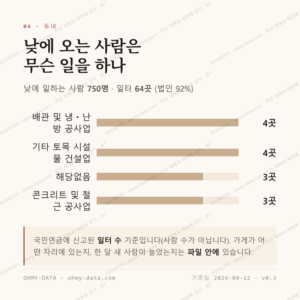 동해면 맛보기 3