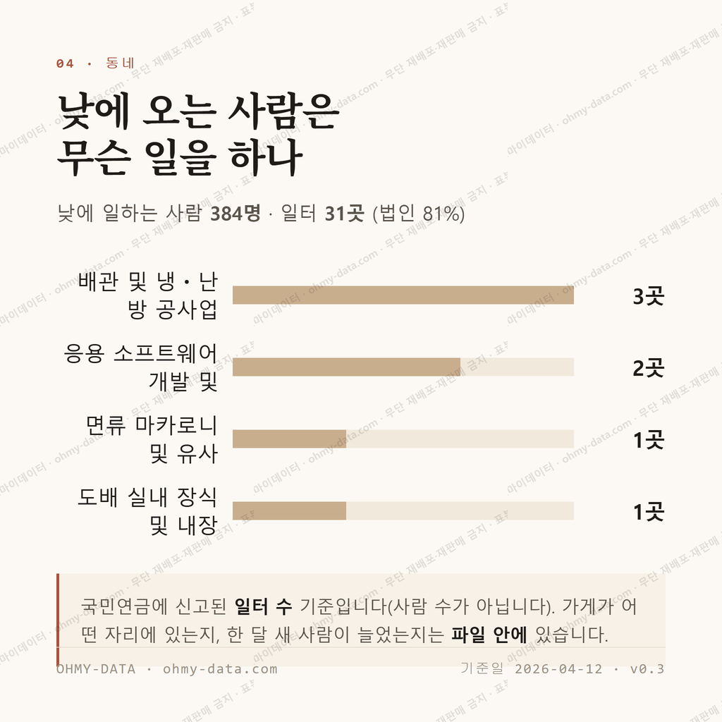 문창동 맛보기 3