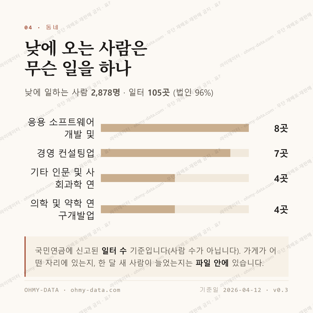 대현동 맛보기 3