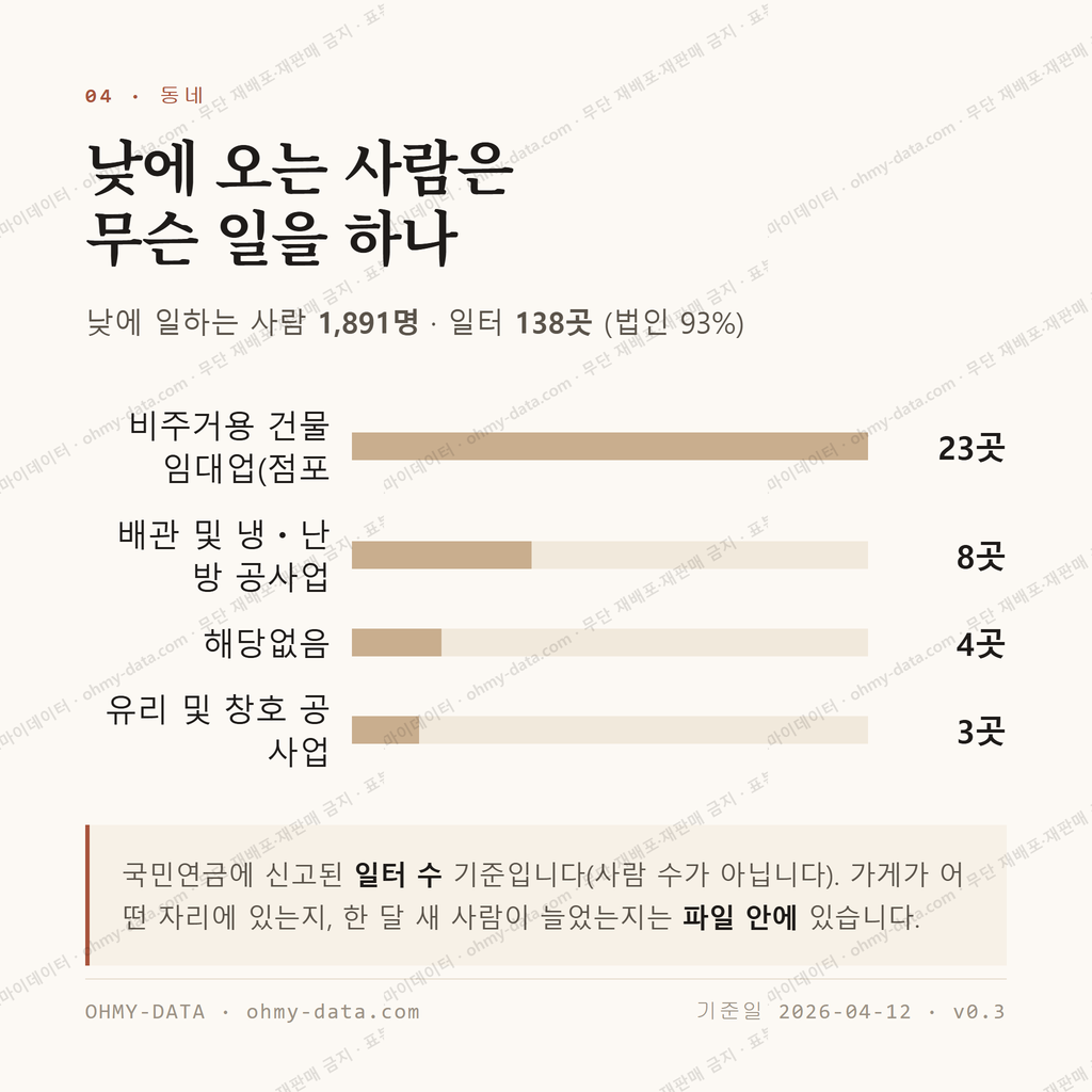 송정동 맛보기 3
