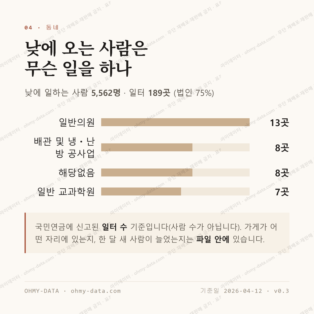 상인동 맛보기 3