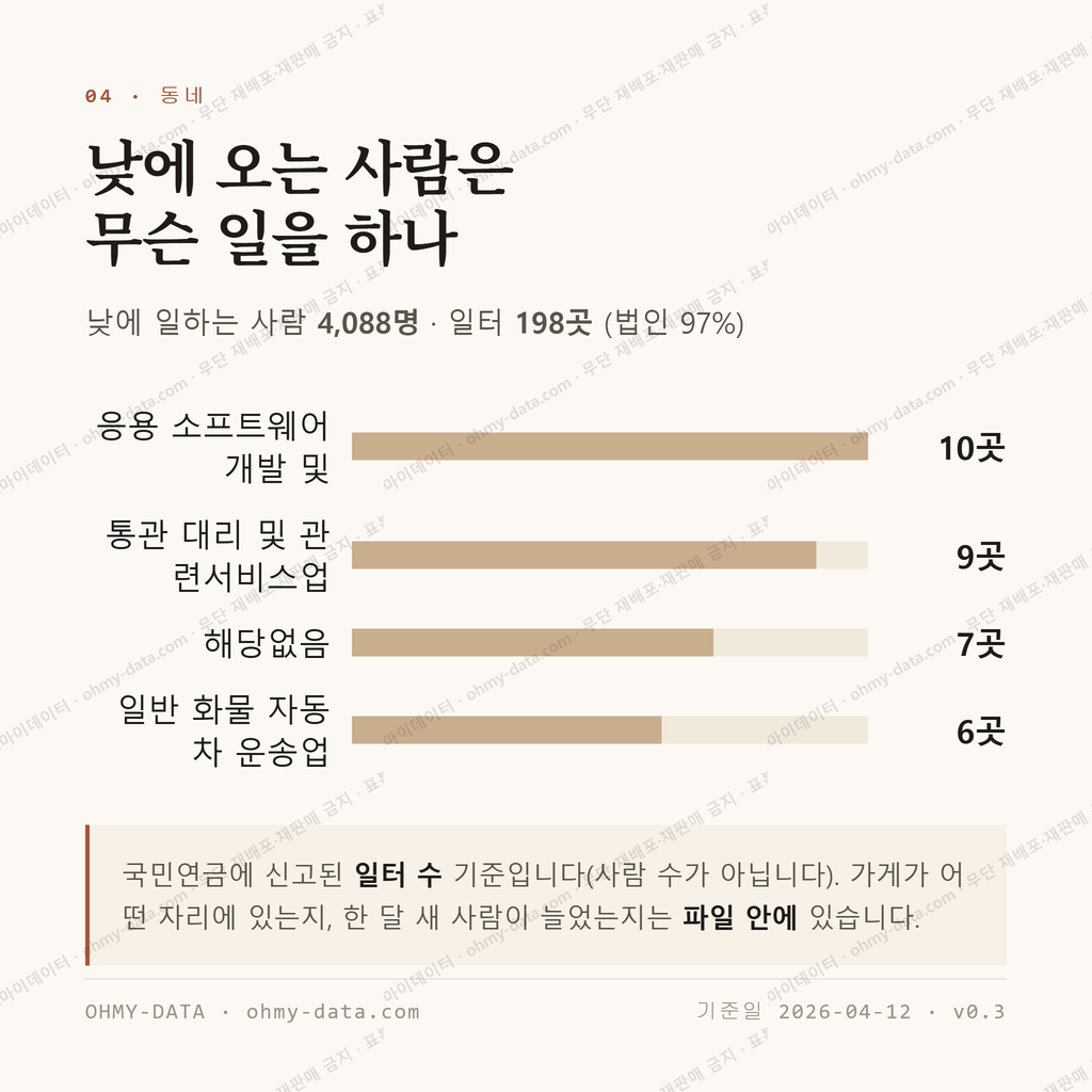 용당동 맛보기 3