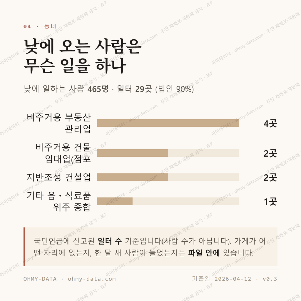 유곡동 맛보기 3